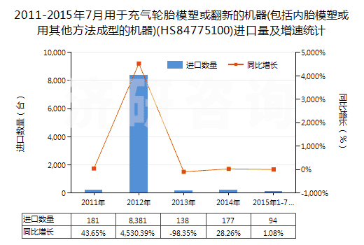 2011-2015年7月用于充氣輪胎模塑或翻新的機(jī)器(包括內(nèi)胎模塑或用其他方法成型的機(jī)器)(HS84775100)進(jìn)口量及增速統(tǒng)計(jì)